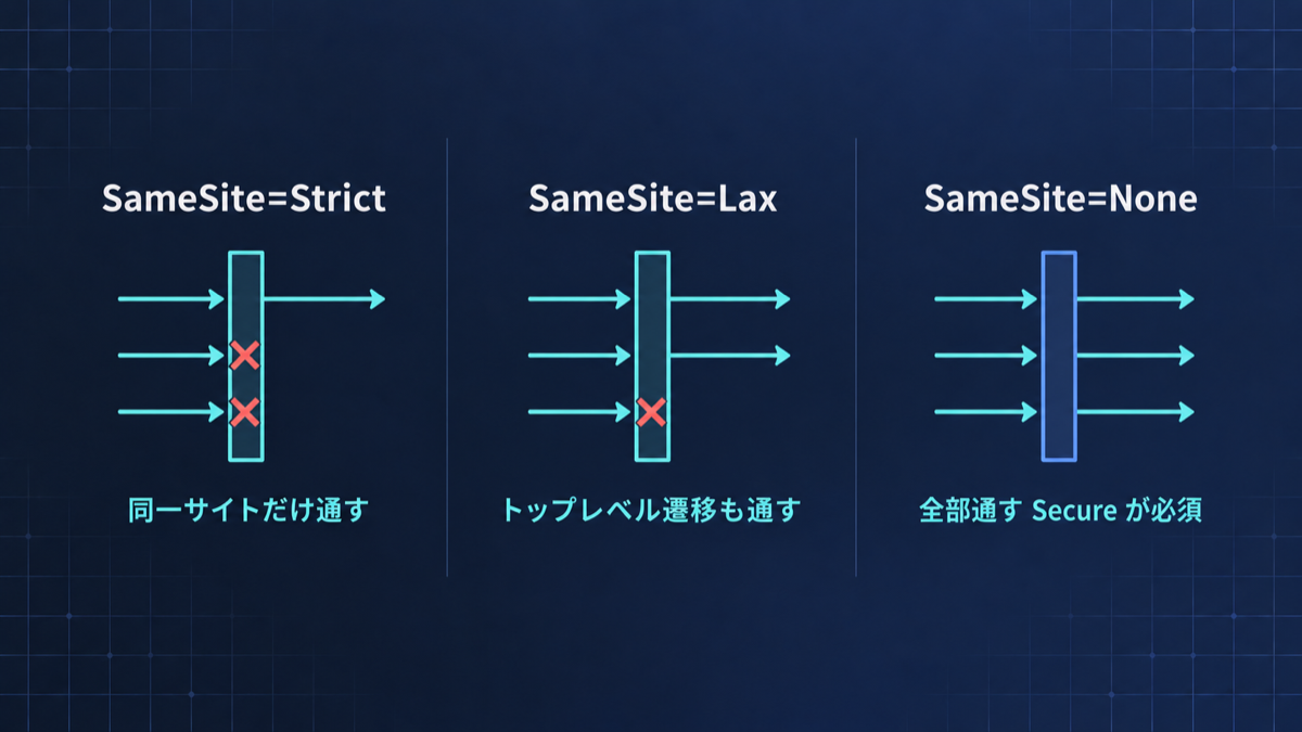 SameSite=Strict は同一サイトのみ、Lax はトップレベル遷移も通す、None は全部通す