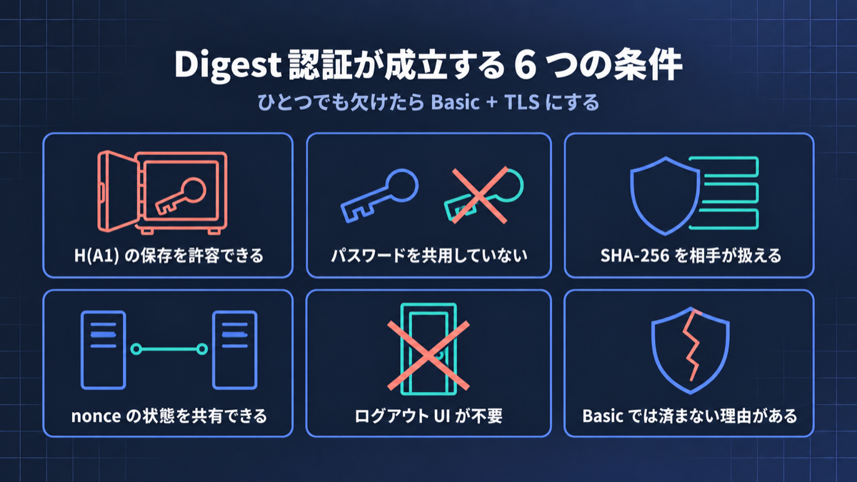 Digest 認証が成立する 6 つの条件。H(A1) の保存を許容できる、パスワードを共用していない、SHA-256 を相手が扱える、nonce の状態を共有できる、ログアウト UI が不要、Basic では済まない理由がある