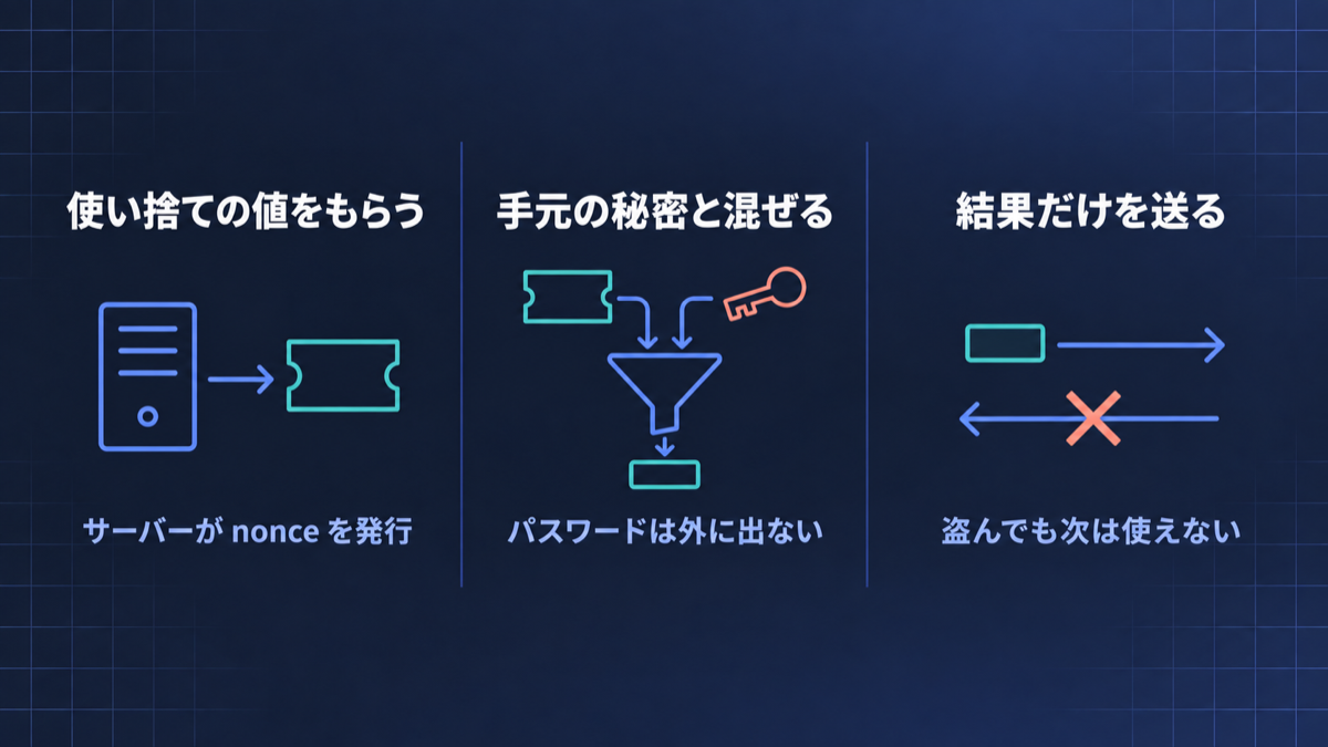 サーバーから使い捨ての nonce をもらい、手元のパスワードと混ぜて、混ぜた結果だけを送る