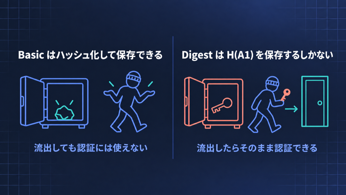 Basic はハッシュ化して保存できるので流出しても認証には使えない。Digest は H(A1) を保存するしかないので流出したらそのまま認証できる