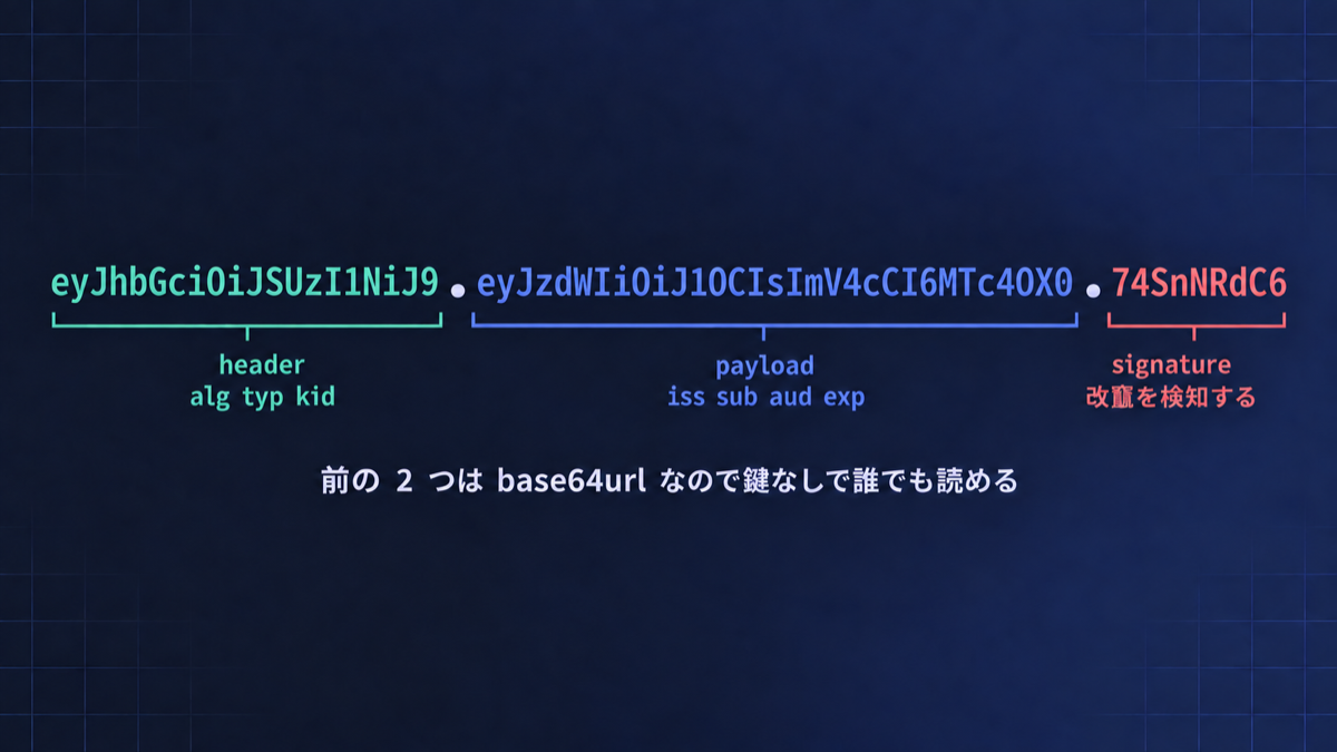 JWT の 3 つのセグメントと主要クレーム。図中の短い例は eyJhbGciOiJSUzI1NiJ9.eyJzdWIiOiJ1OCIsImV4cCI6MTc4OX0.74SnNRdC6
