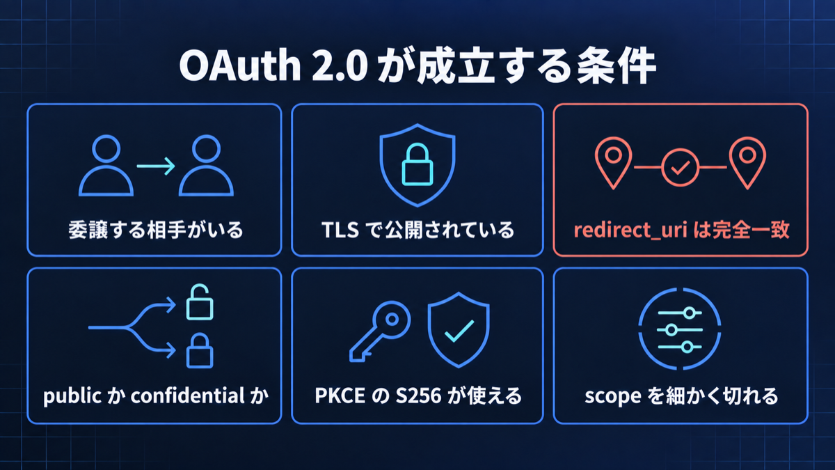 OAuth 2.0 が成立する 6 つの条件を 1 枚にまとめた復習カード