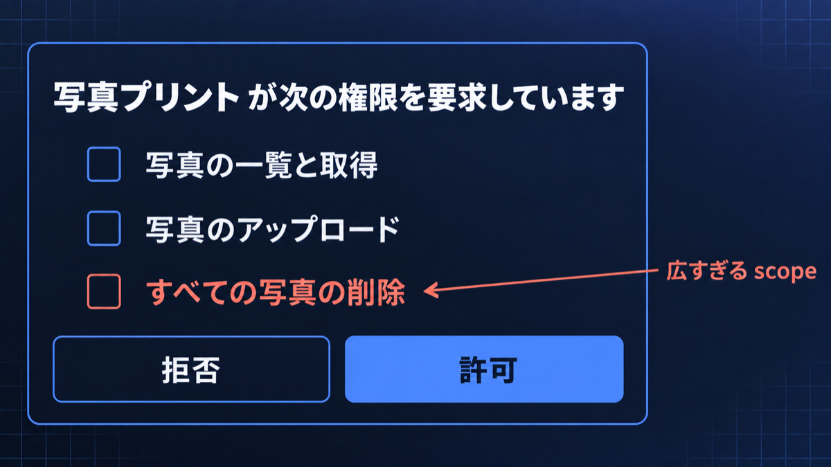 認可サーバーの同意画面。要求された scope が項目として並び、許可と拒否を選べる