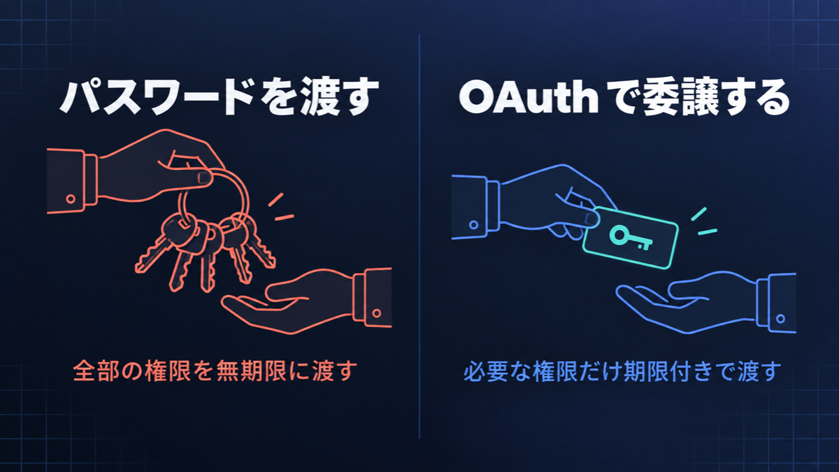 パスワードを丸ごと渡す方式と、OAuth で必要な権限だけを期限付きで委譲する方式の対比