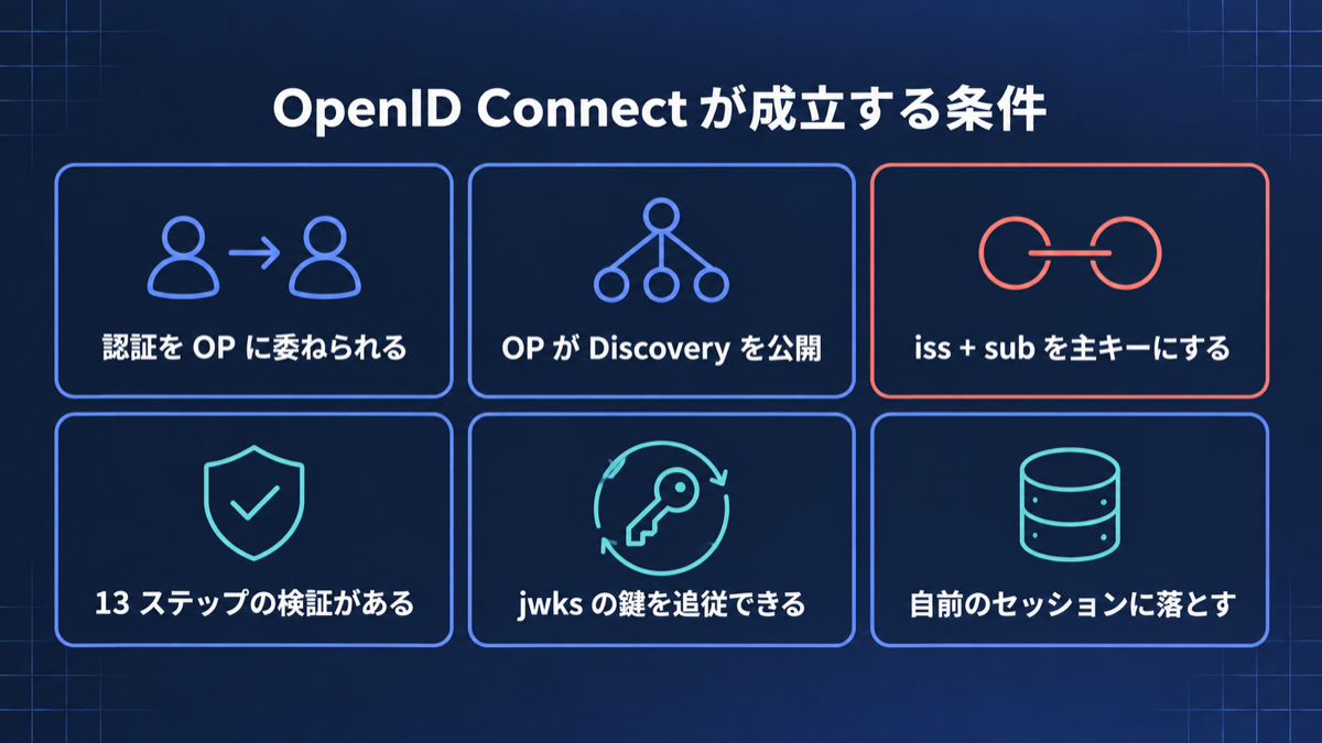 OpenID Connect が成立する 6 つの条件を 1 枚にまとめた復習カード