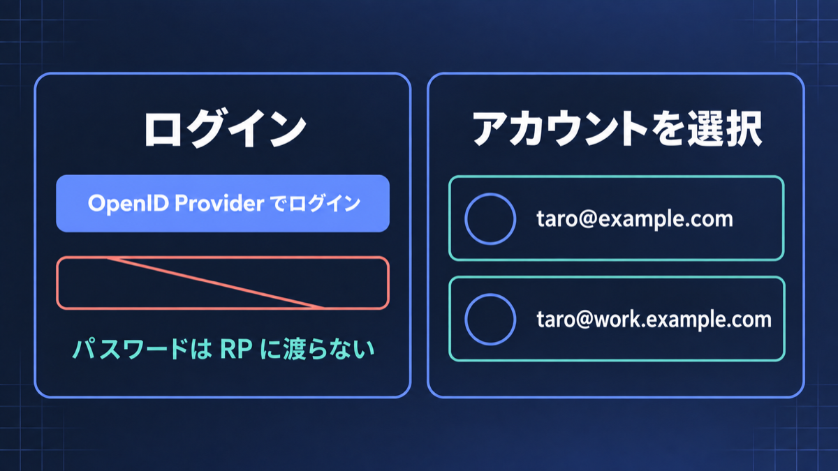 RP のログイン画面のソーシャルログインボタンと、OP 側のアカウント選択画面