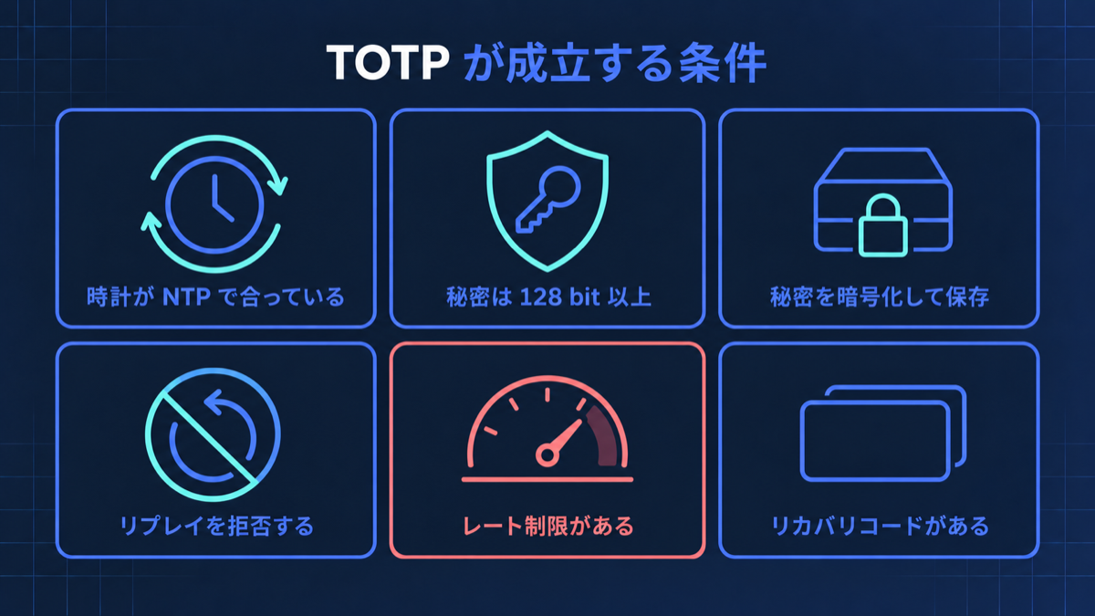 TOTP が成立する 6 つの条件を 1 枚にまとめた復習カード