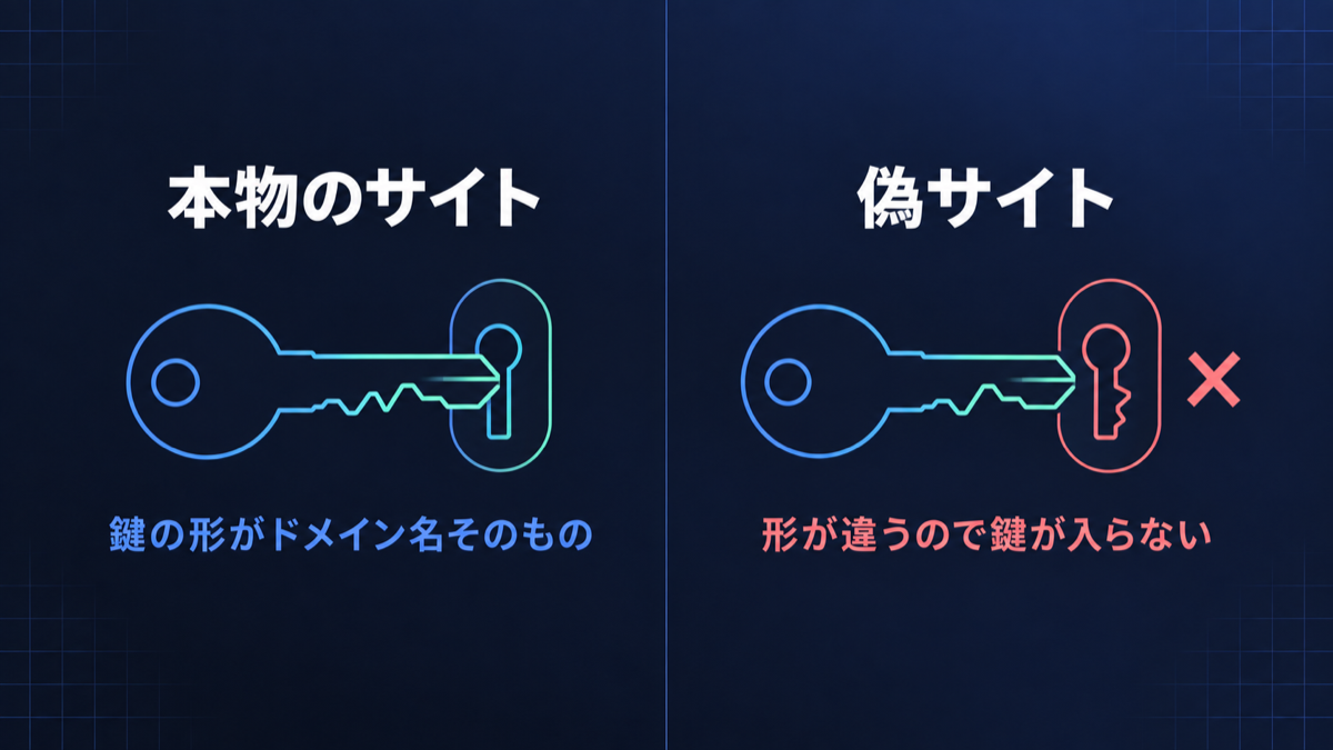 鍵の形がサイトの名前そのもので、別のサイトの鍵穴には物理的に入らないという比喩